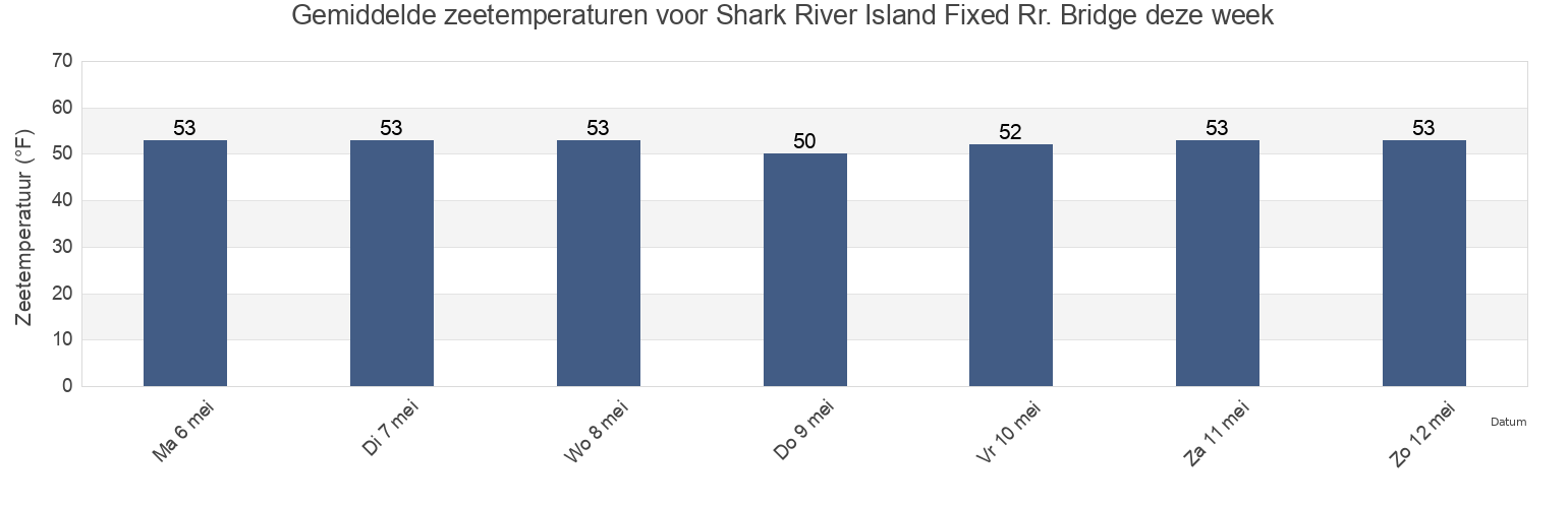 Gemiddelde zeetemperaturen voor Shark River Island Fixed Rr. Bridge, Monmouth County, New Jersey, United States deze week