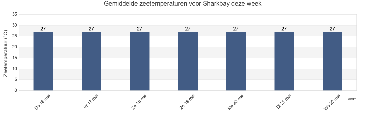 Gemiddelde zeetemperaturen voor Sharkbay, Playas, Guayas, Ecuador deze week