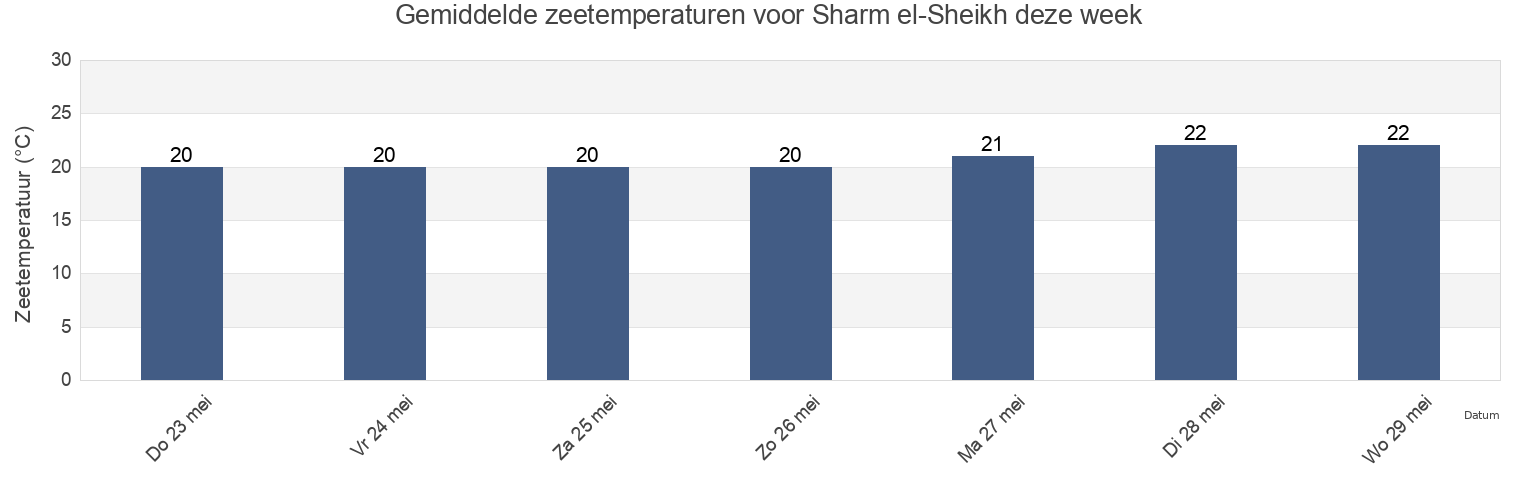 Gemiddelde zeetemperaturen voor Sharm el-Sheikh, South Sinai, Egypt deze week