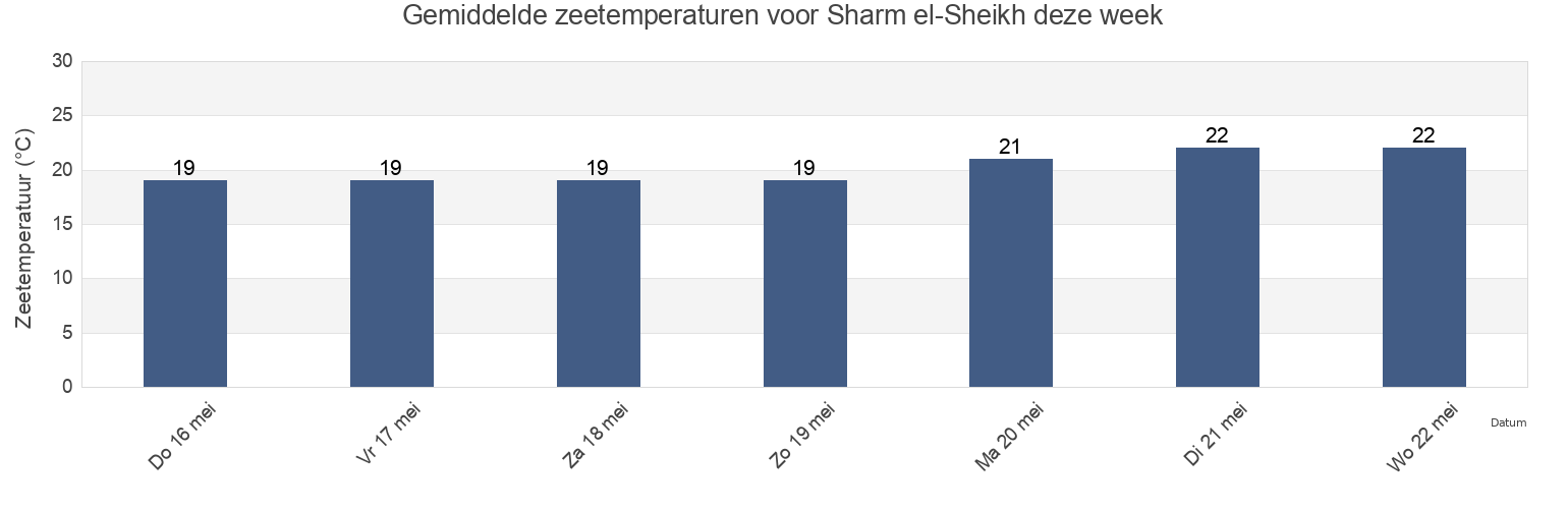 Gemiddelde zeetemperaturen voor Sharm el-Sheikh, Ḑubā’, Tabuk Region, Saudi Arabia deze week