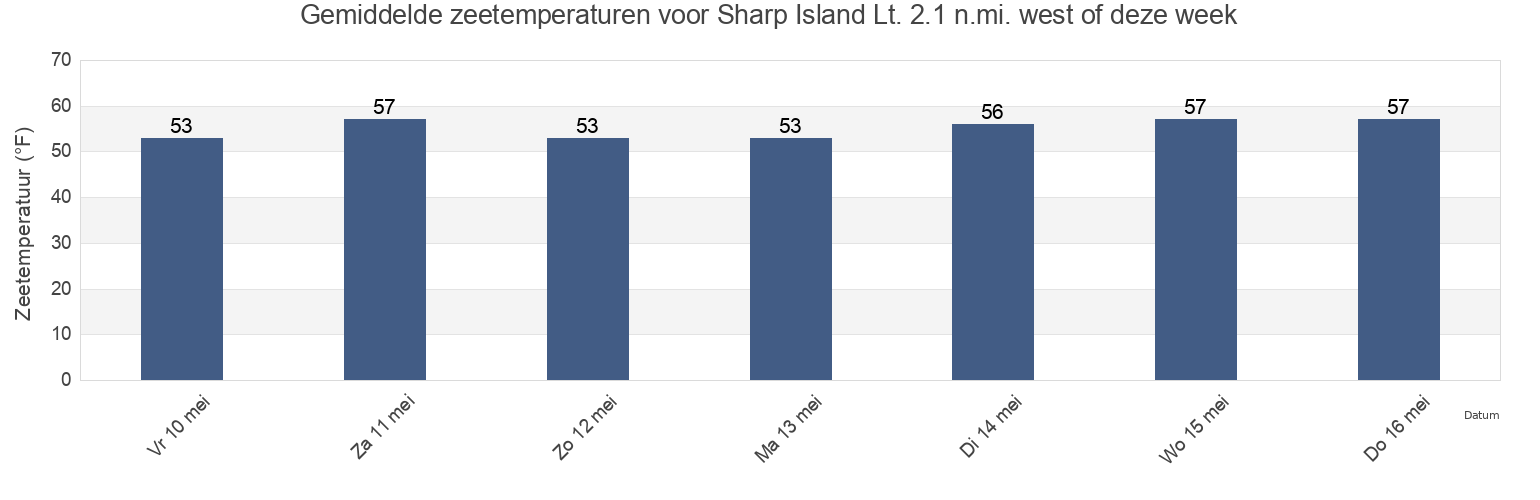 Gemiddelde zeetemperaturen voor Sharp Island Lt. 2.1 n.mi. west of, Calvert County, Maryland, United States deze week