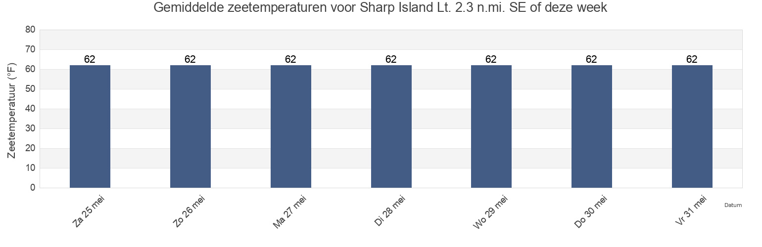 Gemiddelde zeetemperaturen voor Sharp Island Lt. 2.3 n.mi. SE of, Calvert County, Maryland, United States deze week