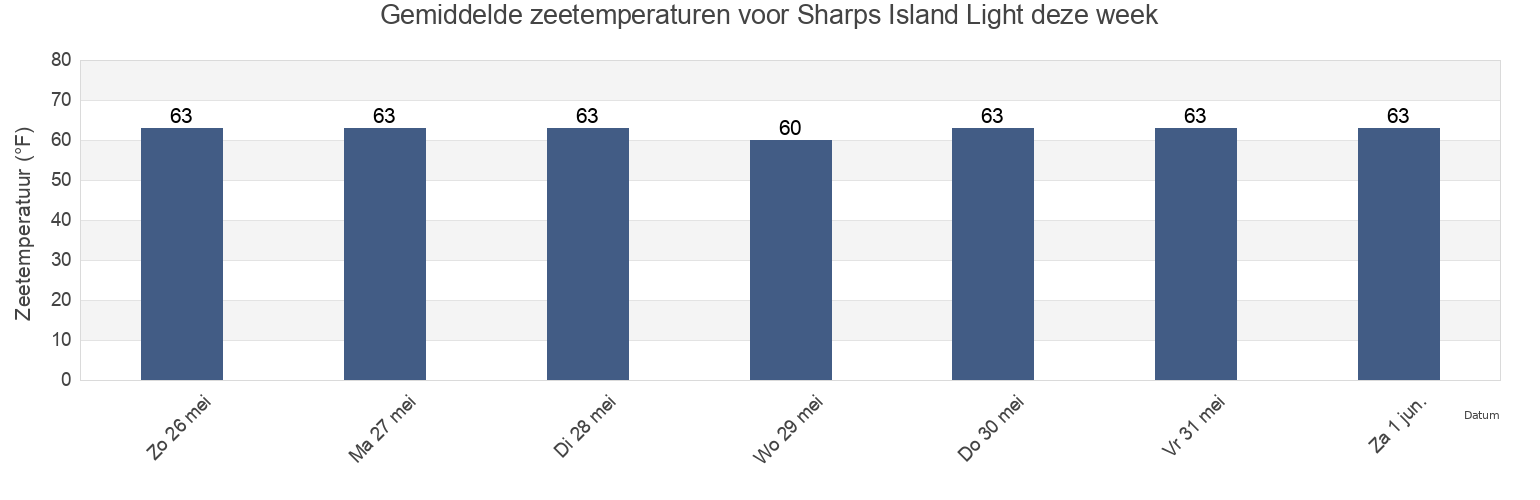 Gemiddelde zeetemperaturen voor Sharps Island Light, Calvert County, Maryland, United States deze week