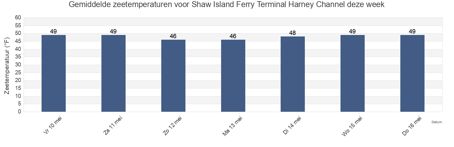 Gemiddelde zeetemperaturen voor Shaw Island Ferry Terminal Harney Channel, San Juan County, Washington, United States deze week