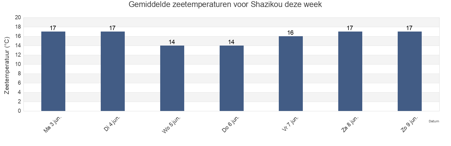 Gemiddelde zeetemperaturen voor Shazikou, Shandong, China deze week