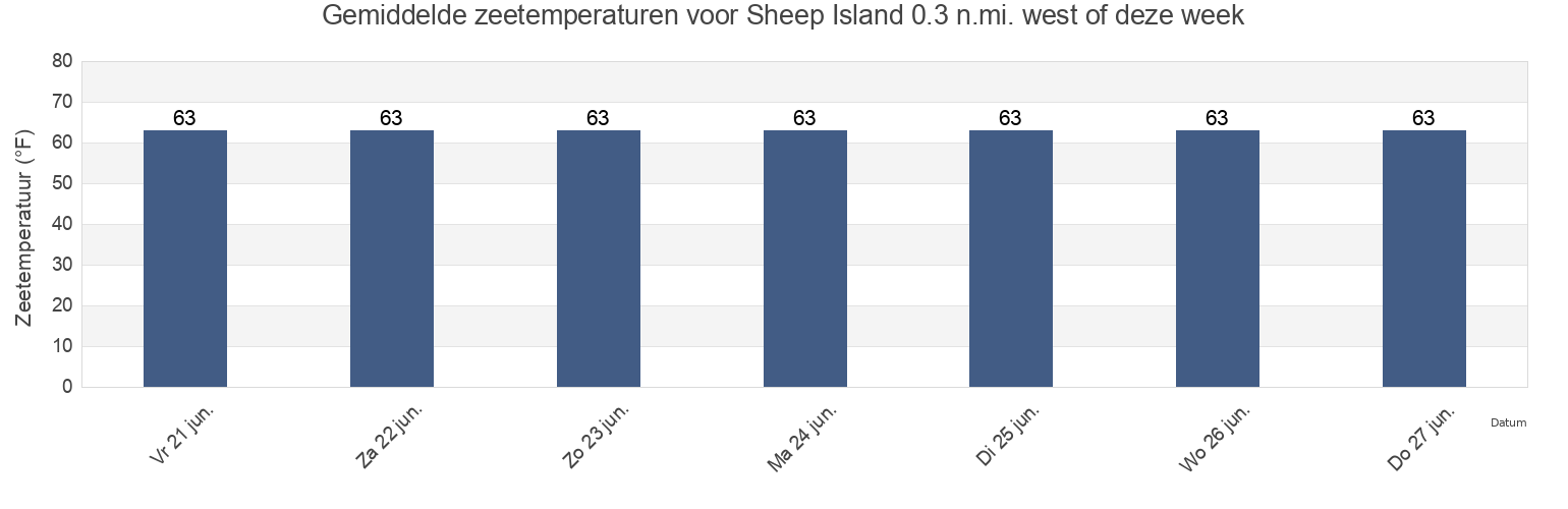 Gemiddelde zeetemperaturen voor Sheep Island 0.3 n.mi. west of, Suffolk County, Massachusetts, United States deze week