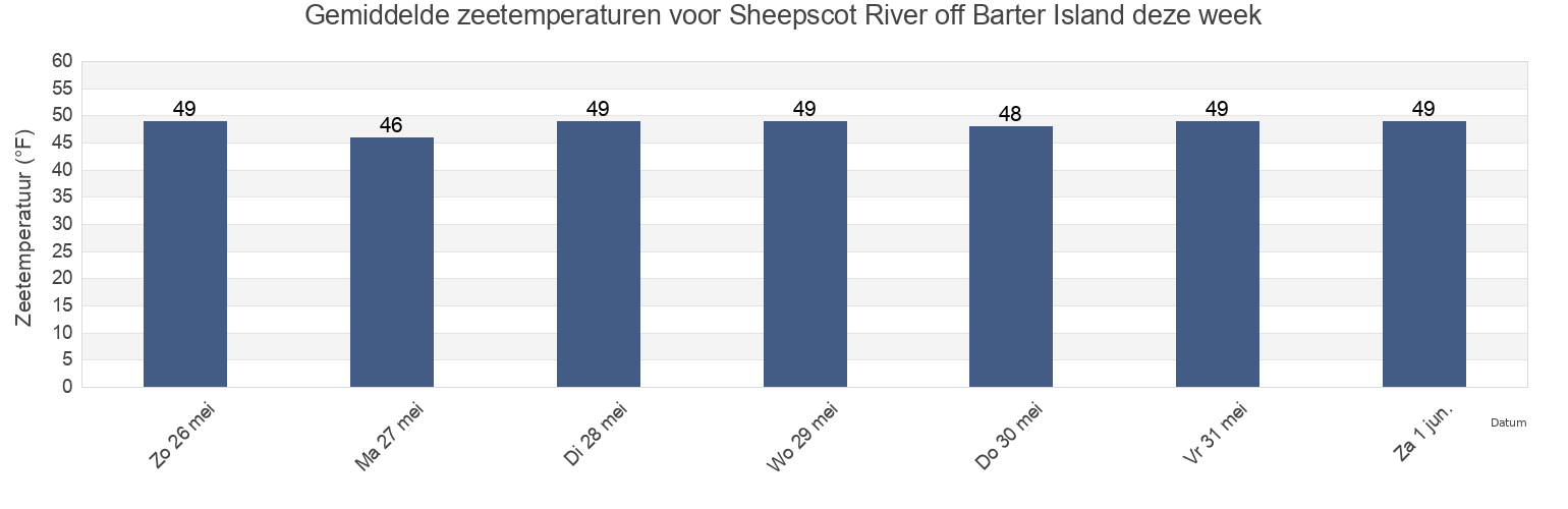 Gemiddelde zeetemperaturen voor Sheepscot River off Barter Island, Sagadahoc County, Maine, United States deze week