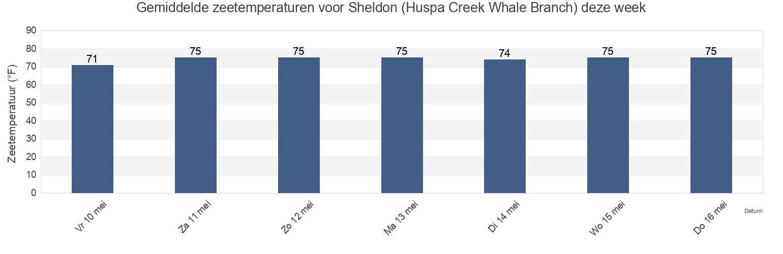 Gemiddelde zeetemperaturen voor Sheldon (Huspa Creek Whale Branch), Colleton County, South Carolina, United States deze week