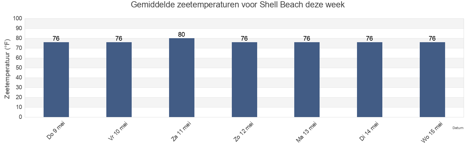 Gemiddelde zeetemperaturen voor Shell Beach, Lafourche Parish, Louisiana, United States deze week