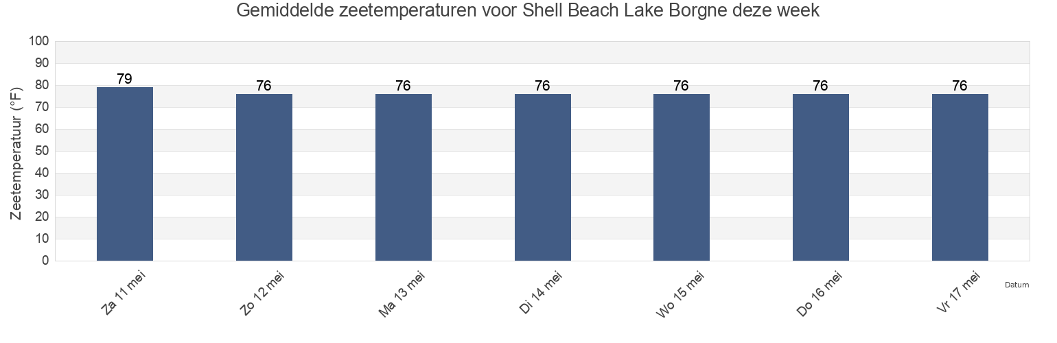 Gemiddelde zeetemperaturen voor Shell Beach Lake Borgne, Saint Bernard Parish, Louisiana, United States deze week