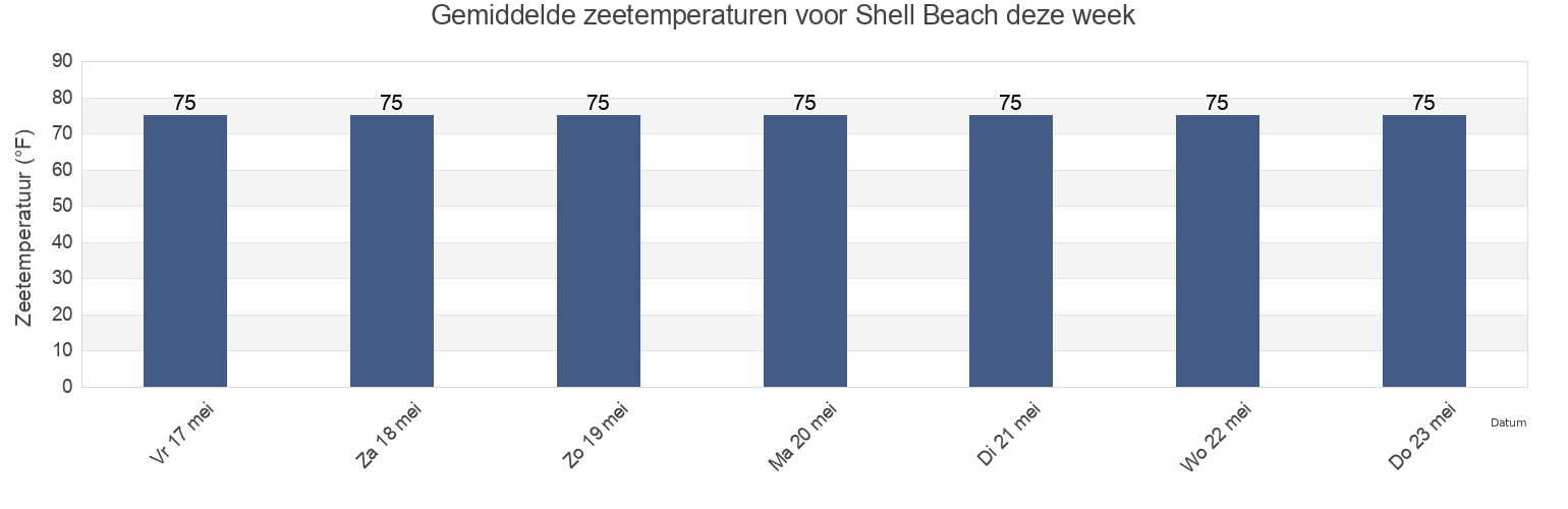 Gemiddelde zeetemperaturen voor Shell Beach, Saint Bernard Parish, Louisiana, United States deze week