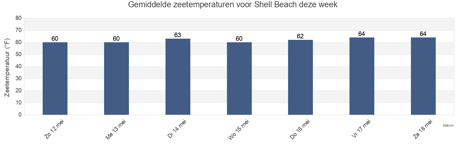 Gemiddelde zeetemperaturen voor Shell Beach, San Diego County, California, United States deze week