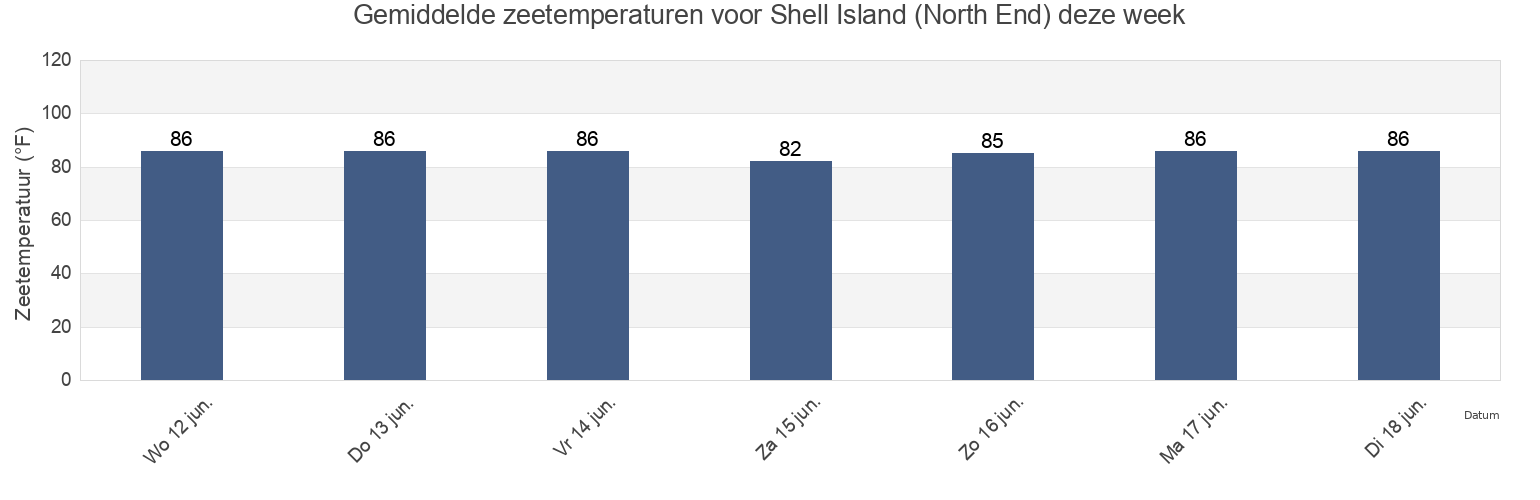Gemiddelde zeetemperaturen voor Shell Island (North End), Citrus County, Florida, United States deze week