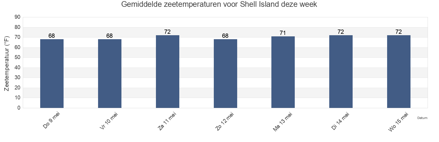 Gemiddelde zeetemperaturen voor Shell Island, New Hanover County, North Carolina, United States deze week