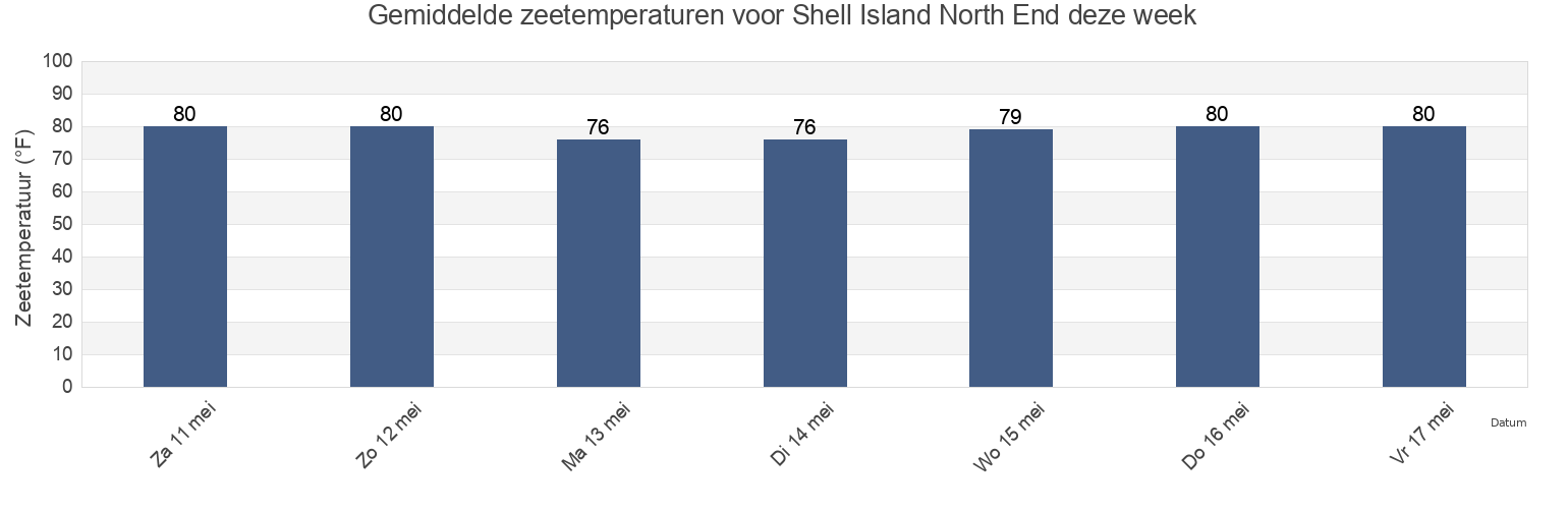 Gemiddelde zeetemperaturen voor Shell Island North End, Citrus County, Florida, United States deze week