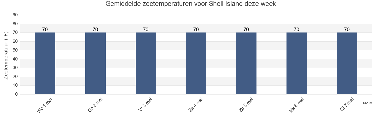 Gemiddelde zeetemperaturen voor Shell Island, Saint Mary Parish, Louisiana, United States deze week