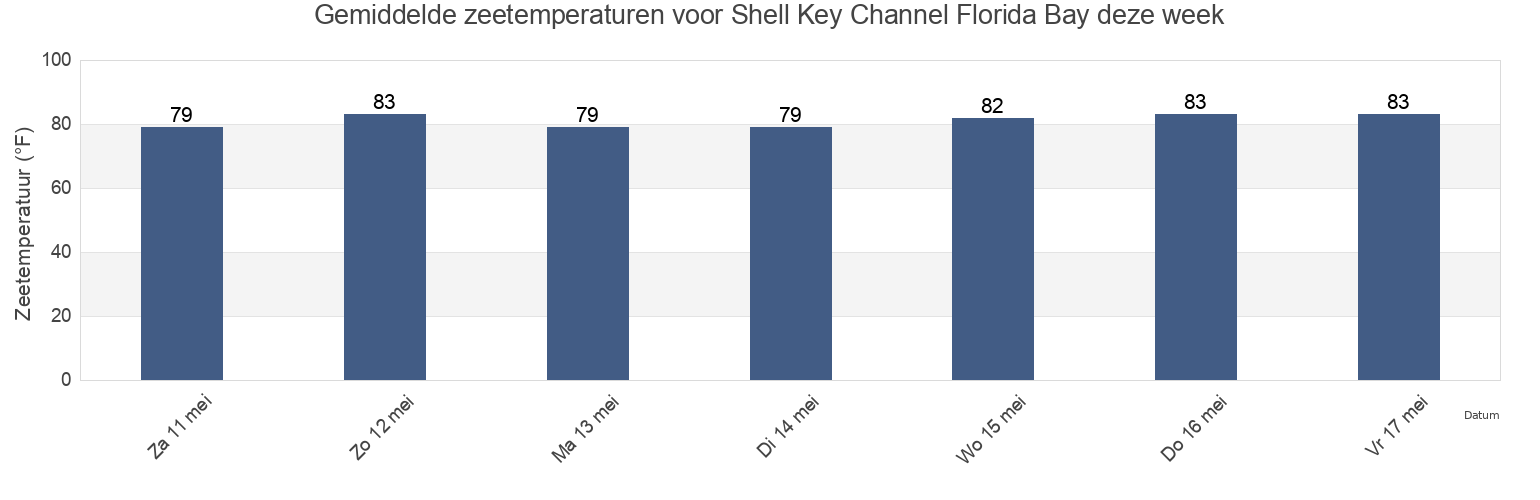 Gemiddelde zeetemperaturen voor Shell Key Channel Florida Bay, Miami-Dade County, Florida, United States deze week