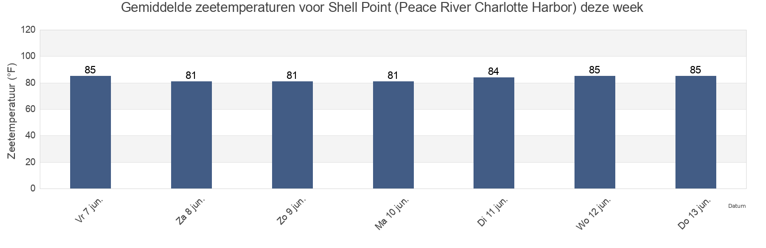 Gemiddelde zeetemperaturen voor Shell Point (Peace River Charlotte Harbor), Charlotte County, Florida, United States deze week