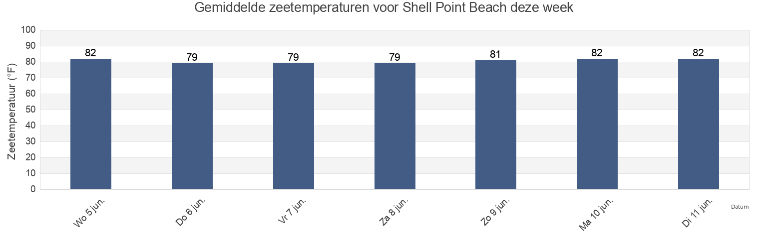 Gemiddelde zeetemperaturen voor Shell Point Beach, Florida, United States deze week