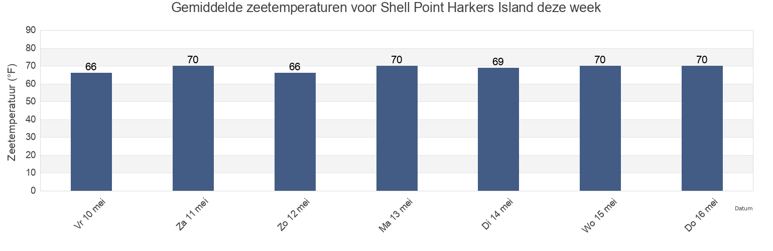 Gemiddelde zeetemperaturen voor Shell Point Harkers Island, Carteret County, North Carolina, United States deze week