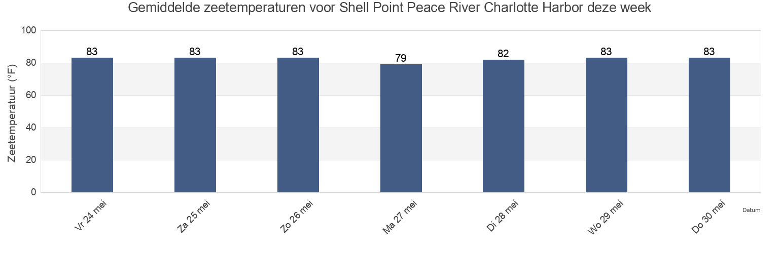 Gemiddelde zeetemperaturen voor Shell Point Peace River Charlotte Harbor, Charlotte County, Florida, United States deze week