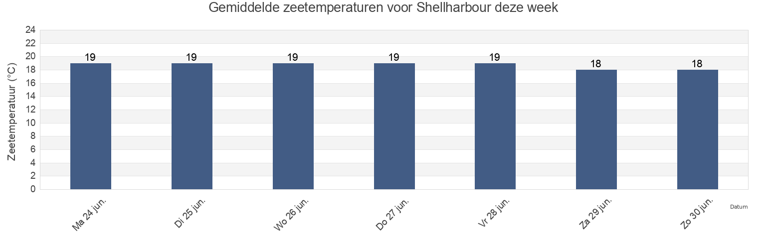 Gemiddelde zeetemperaturen voor Shellharbour, Shellharbour, New South Wales, Australia deze week