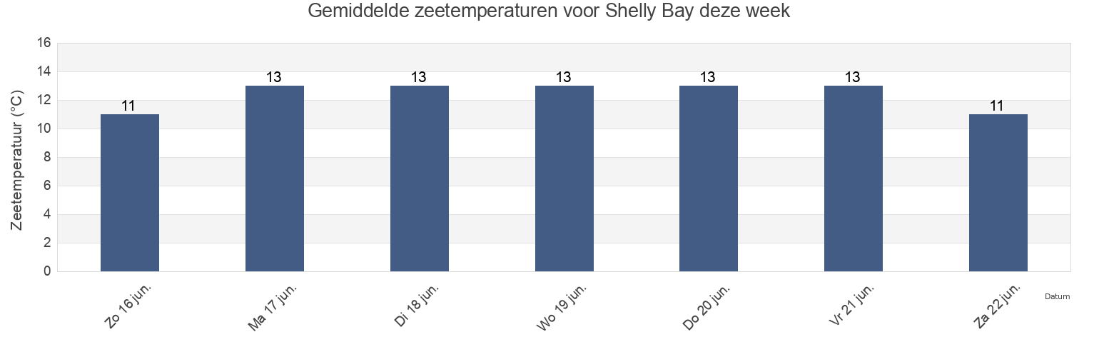 Gemiddelde zeetemperaturen voor Shelly Bay, New Zealand deze week