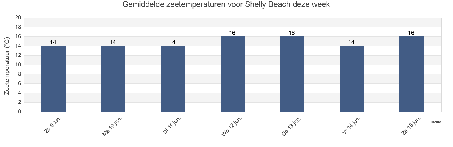 Gemiddelde zeetemperaturen voor Shelly Beach, Auckland, Auckland, New Zealand deze week