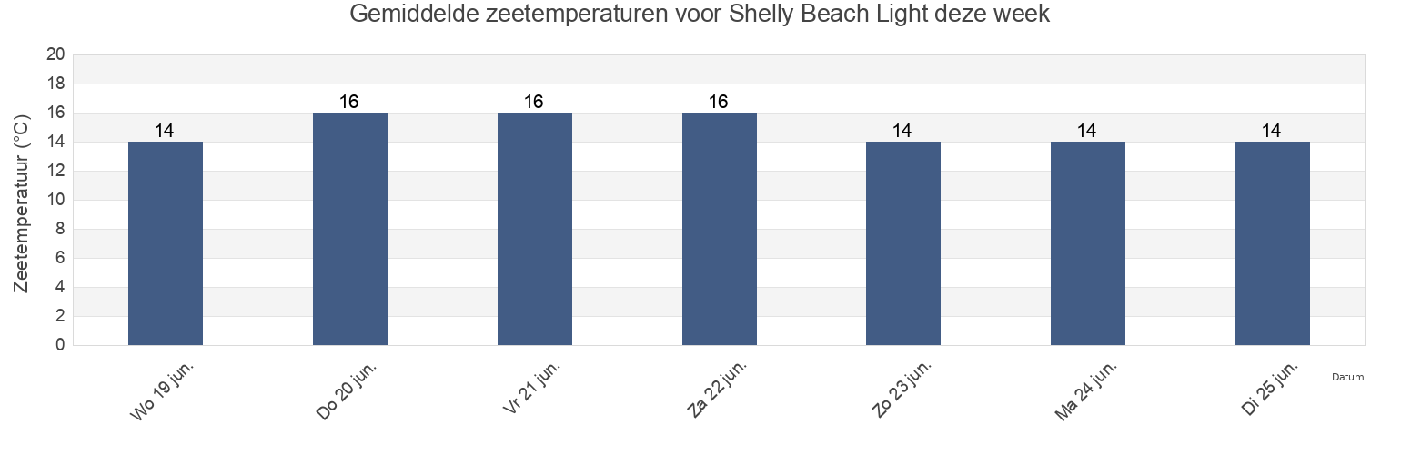 Gemiddelde zeetemperaturen voor Shelly Beach Light, Auckland, Auckland, New Zealand deze week