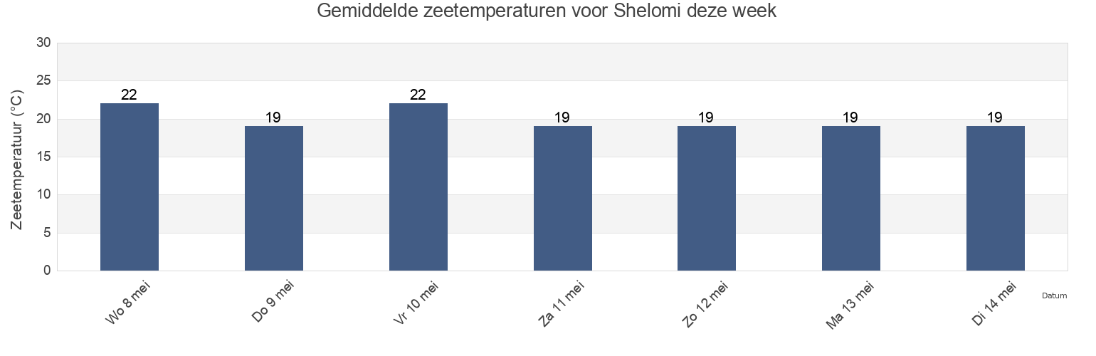 Gemiddelde zeetemperaturen voor Shelomi, Northern District, Israel deze week