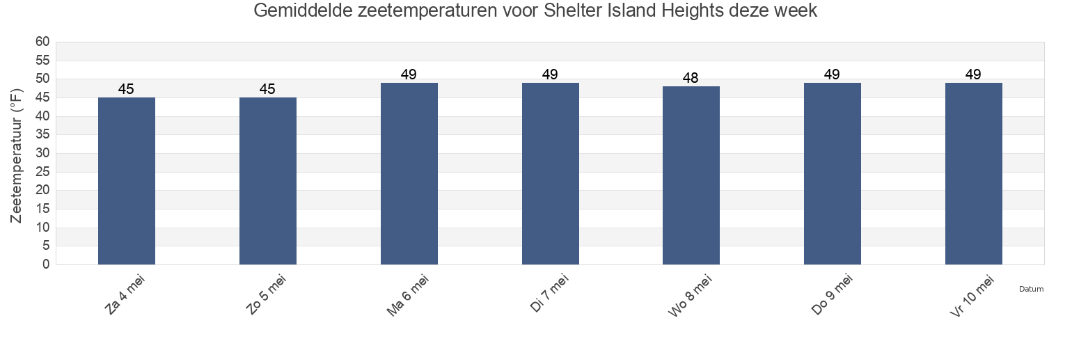 Gemiddelde zeetemperaturen voor Shelter Island Heights, Suffolk County, New York, United States deze week
