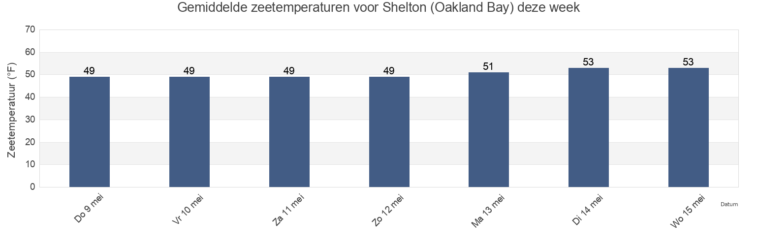 Gemiddelde zeetemperaturen voor Shelton (Oakland Bay), Mason County, Washington, United States deze week