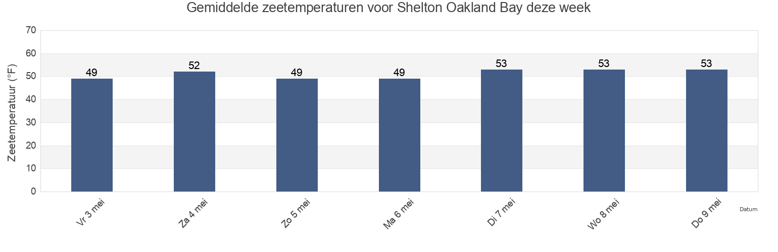 Gemiddelde zeetemperaturen voor Shelton Oakland Bay, Mason County, Washington, United States deze week