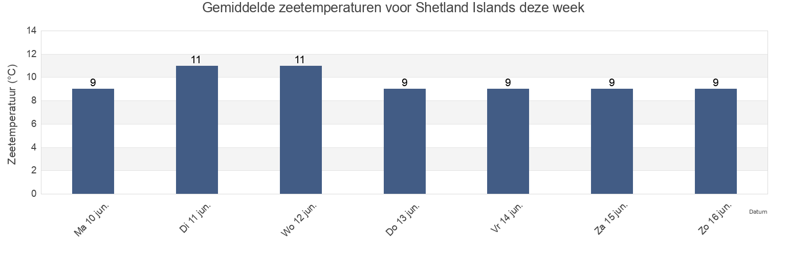 Gemiddelde zeetemperaturen voor Shetland Islands, Scotland, United Kingdom deze week