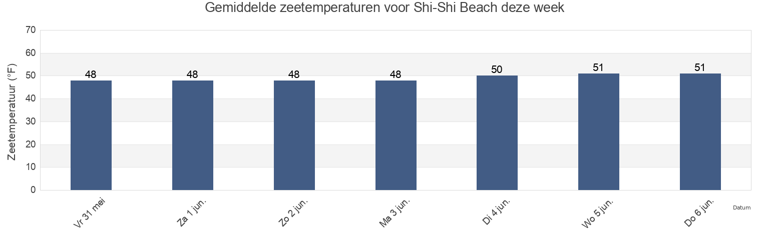 Gemiddelde zeetemperaturen voor Shi-Shi Beach, Clallam County, Washington, United States deze week