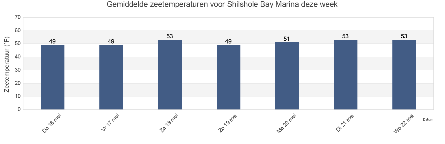 Gemiddelde zeetemperaturen voor Shilshole Bay Marina, King County, Washington, United States deze week