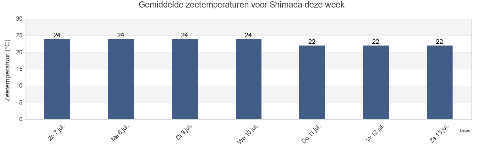 Gemiddelde zeetemperaturen voor Shimada, Shimada-shi, Shizuoka, Japan deze week