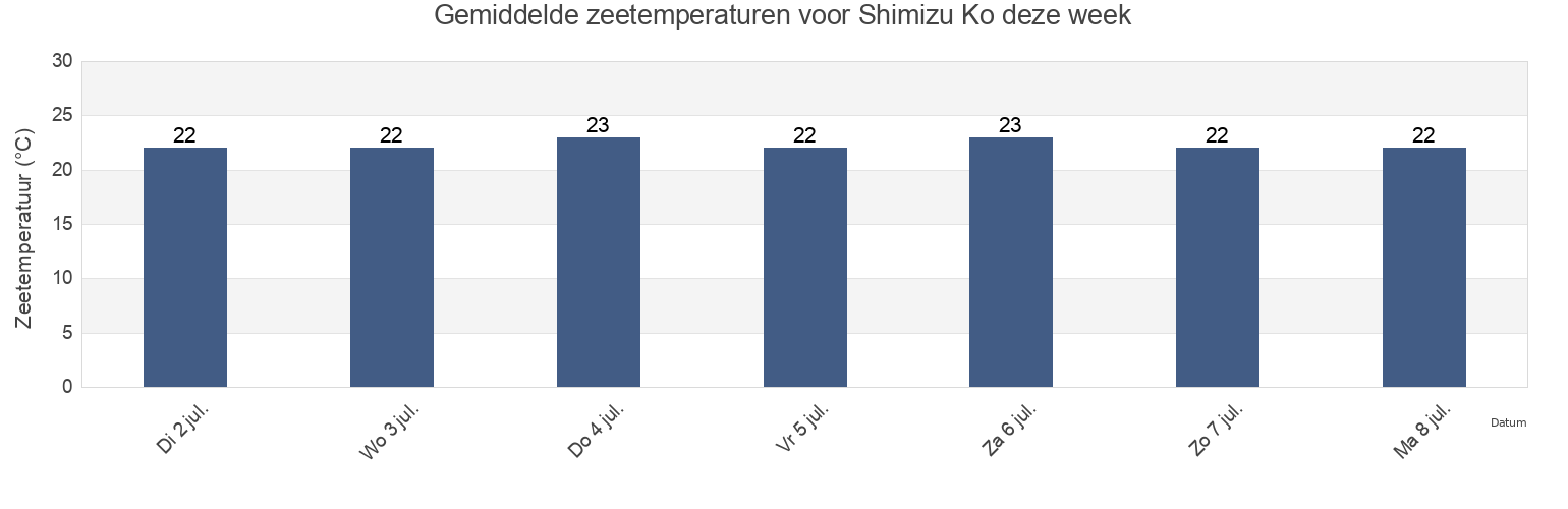Gemiddelde zeetemperaturen voor Shimizu Ko, Shizuoka-shi, Shizuoka, Japan deze week