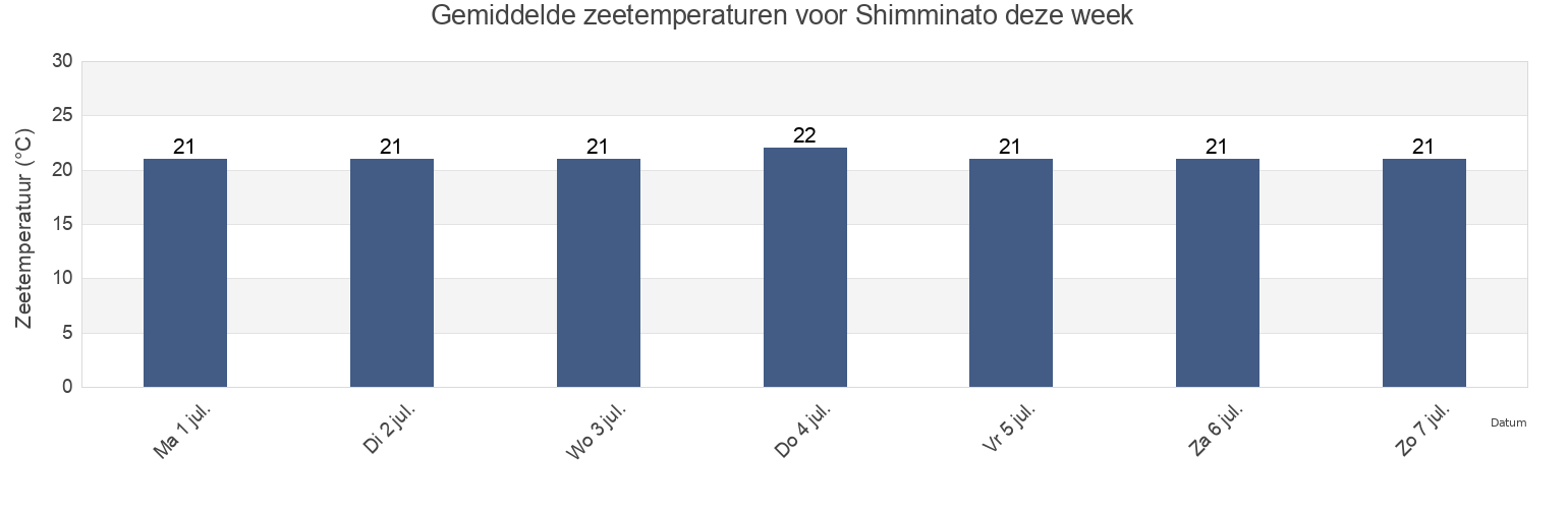 Gemiddelde zeetemperaturen voor Shimminato, Imizu Shi, Toyama, Japan deze week