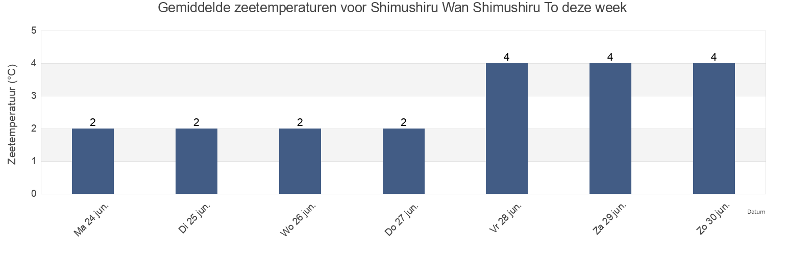 Gemiddelde zeetemperaturen voor Shimushiru Wan Shimushiru To, Kurilsky District, Sakhalin Oblast, Russia deze week