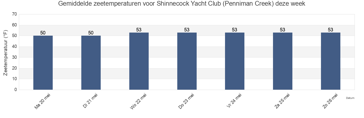 Gemiddelde zeetemperaturen voor Shinnecock Yacht Club (Penniman Creek), Suffolk County, New York, United States deze week
