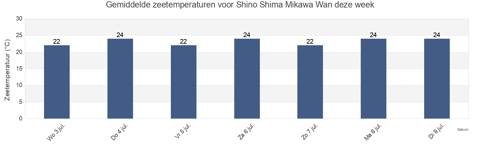 Gemiddelde zeetemperaturen voor Shino Shima Mikawa Wan, Chita-gun, Aichi, Japan deze week