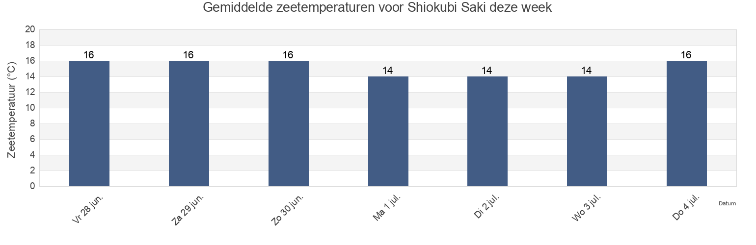 Gemiddelde zeetemperaturen voor Shiokubi Saki, Hakodate Shi, Hokkaido, Japan deze week
