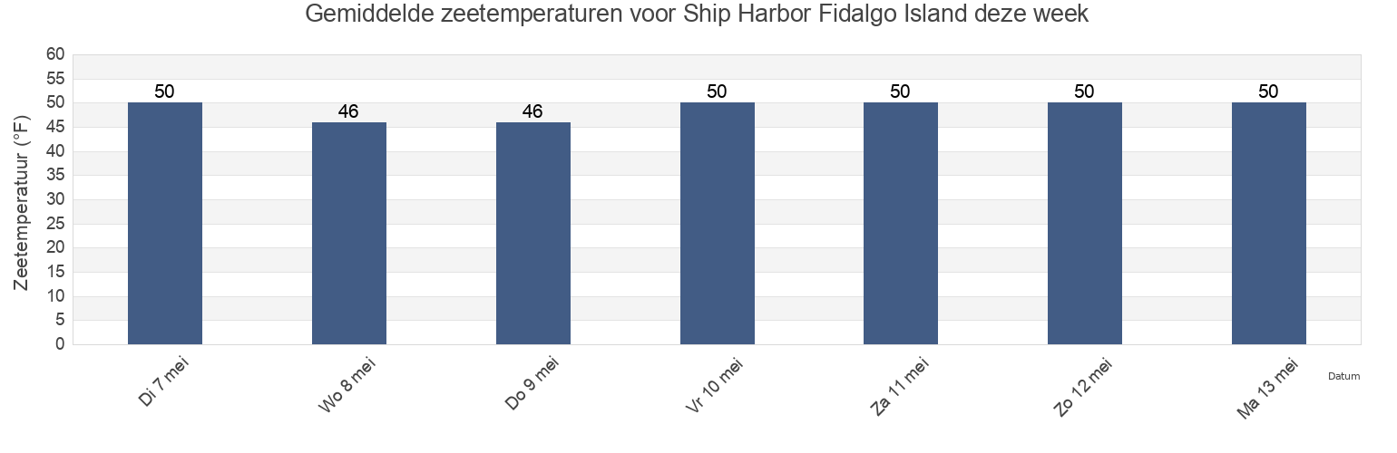 Gemiddelde zeetemperaturen voor Ship Harbor Fidalgo Island, San Juan County, Washington, United States deze week