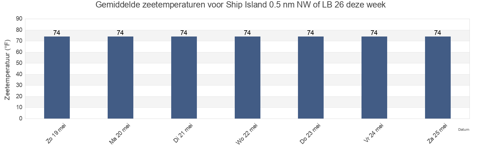 Gemiddelde zeetemperaturen voor Ship Island 0.5 nm NW of LB 26, Harrison County, Mississippi, United States deze week