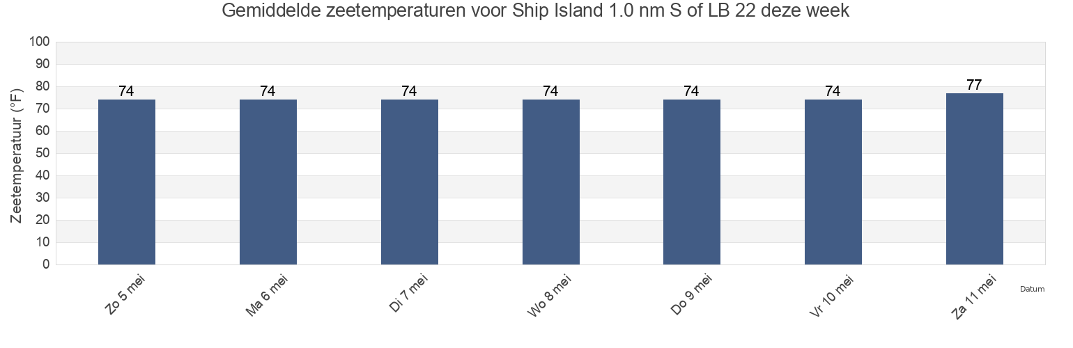 Gemiddelde zeetemperaturen voor Ship Island 1.0 nm S of LB 22, Harrison County, Mississippi, United States deze week