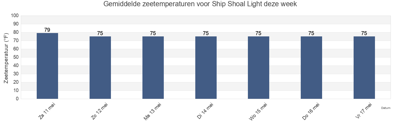 Gemiddelde zeetemperaturen voor Ship Shoal Light, Terrebonne Parish, Louisiana, United States deze week