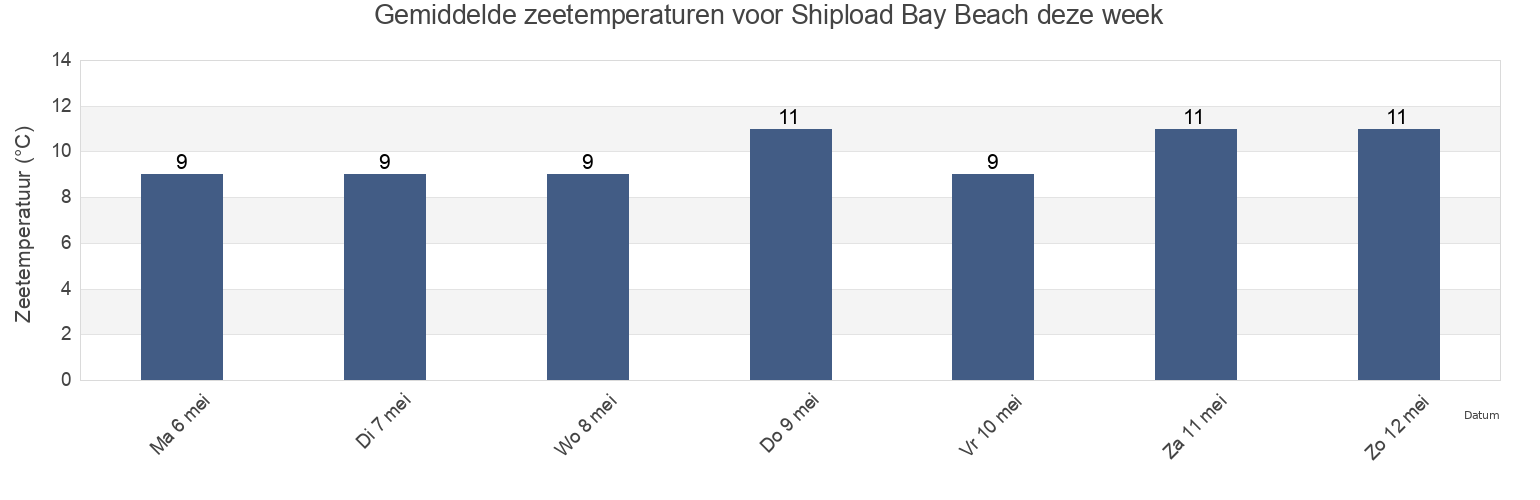 Gemiddelde zeetemperaturen voor Shipload Bay Beach, Plymouth, England, United Kingdom deze week