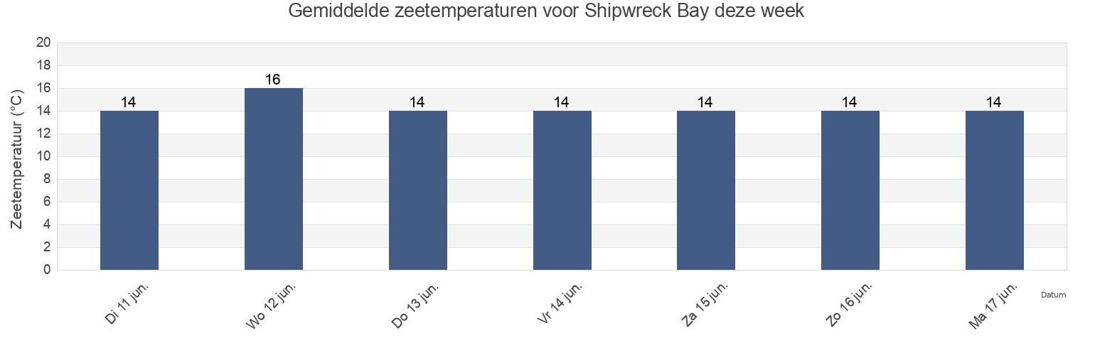 Gemiddelde zeetemperaturen voor Shipwreck Bay, Auckland, New Zealand deze week