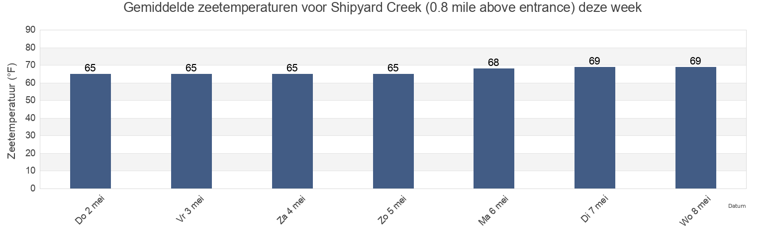Gemiddelde zeetemperaturen voor Shipyard Creek (0.8 mile above entrance), Charleston County, South Carolina, United States deze week